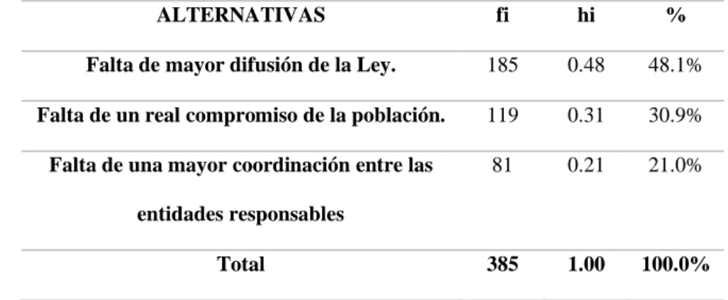 Tabla 20: ¿Cuál considera Ud. la principal causa que limita la aplicación de la Ley  referente a la violencia contra la mujer e integrantes del grupo familiar? 