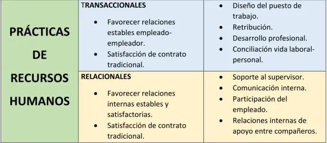 FIGURA 2: PRÁCTICAS DE RECURSOS HUMANOS COMO MODELO. 
