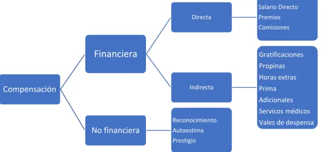 FIGURA 4. COMPENSACIONES Y SUS DIFERENTES TIPOS.  