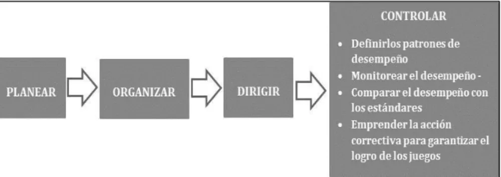 Figura 6 Función de controlar en el proceso administrativo 