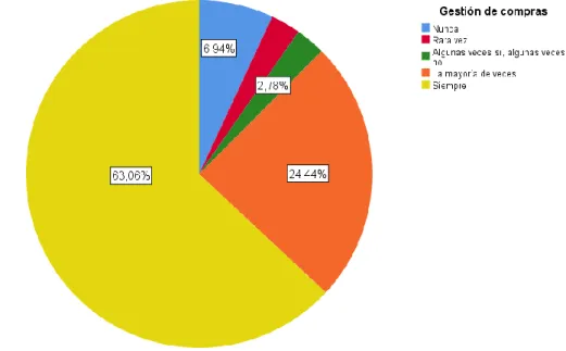 Gráfico circular de la variable dependiente 