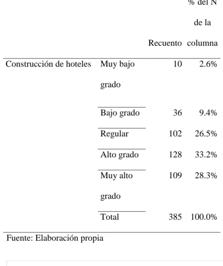 Tabla 2: Evolución del servicio de alojamiento 