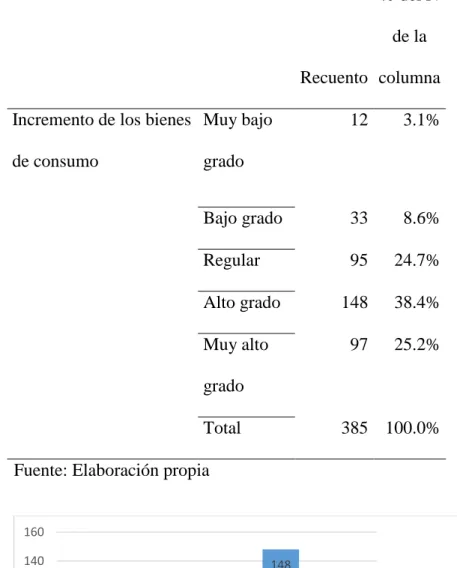 Tabla 6: Incremento de los bienes de consumo 