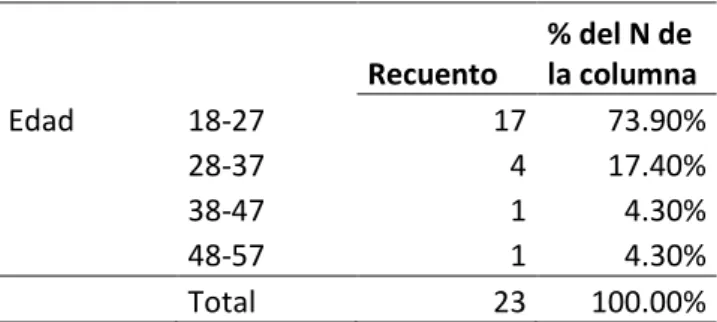 Tabla 2  Edad 