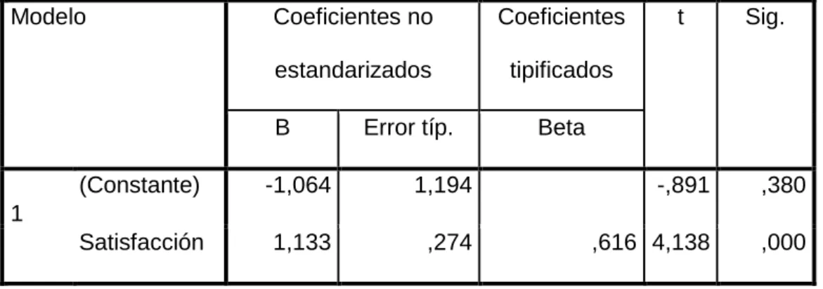 Tabla 19  Coeficientes a