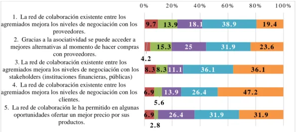 Figura 3. Distribución porcentual de dimensión poder de negociación.   