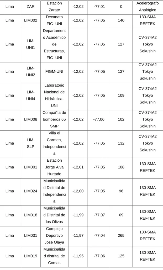 UNI2  FIGM-UNI  -12,02    -77;05  127 