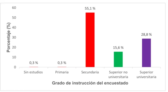 Figura 3. Representación del grado de instrucción de la población encuestada. 