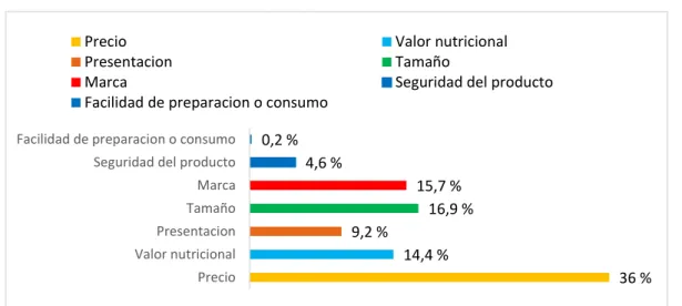 Figura 7. Representación en la que el consumidor considera los son los atributos  más importantes que considera el consumidor al momento de adquirir un alimento  procesado