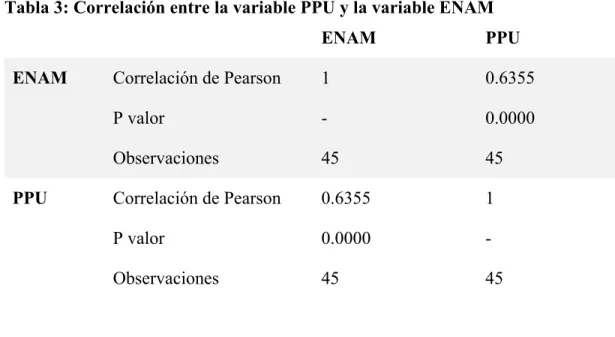 Tabla 3: Correlación entre la variable PPU y la variable ENAM 