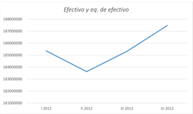 Figura 11. Efectivo y eq. de efectivo de los EEFF año 2012 