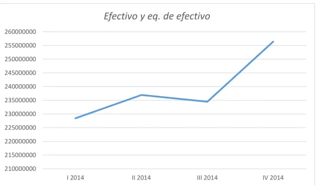 Figura 13. Efectivo y eq. de efectivo de los EEFF año 2014 