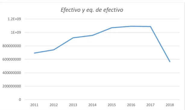 Figura 18. Efectivo y eq. de efectivo de los EEFF año 2011 hasta el año 2018 