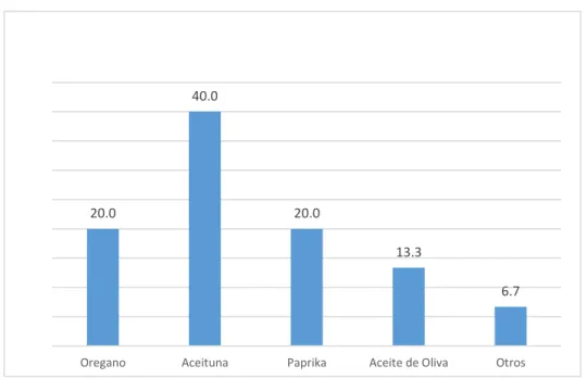 Figura 4. % Producto principal que exporta 