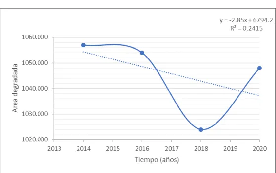 Figura 17  Área degradada 