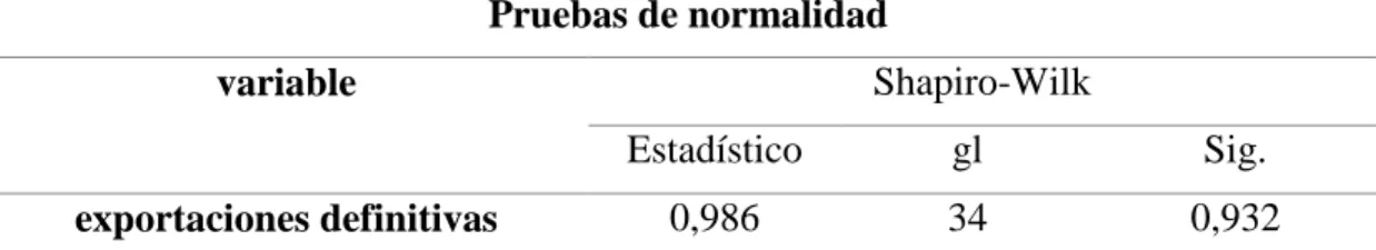 Tabla 6 Prueba de normalidad para la variable exportaciones definitivas  Pruebas de normalidad 