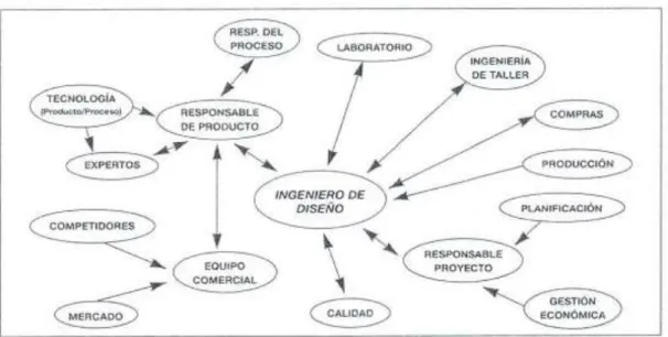 Mapa de interacciones del área de procesos diseñados para un producto.  