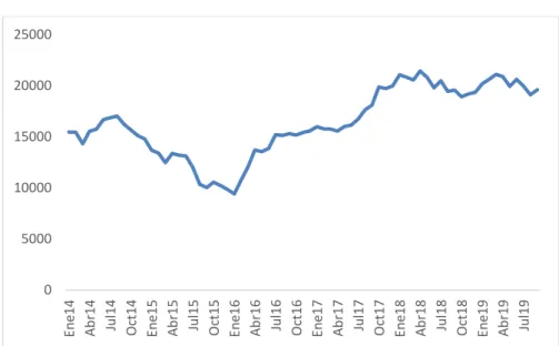 Figura 4. Rendimiento de la Bolsa de Valores de Lima. 