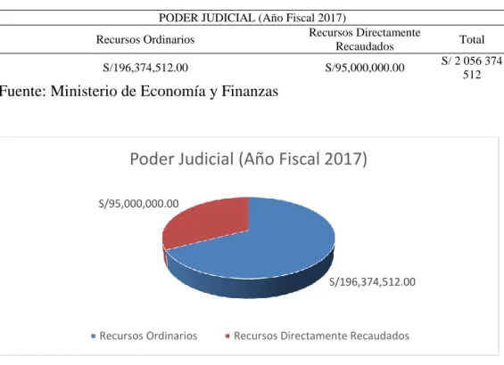 Tabla 1: Presupuesto del Poder judicial Año Fiscal 2017 