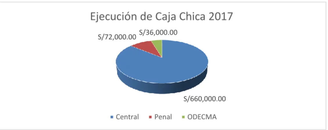 Figura 8: Ejecución de Caja Chica 2017 