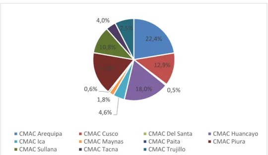 Figura 10. Colocaciones directas por tipo de CMAC del Perú.  