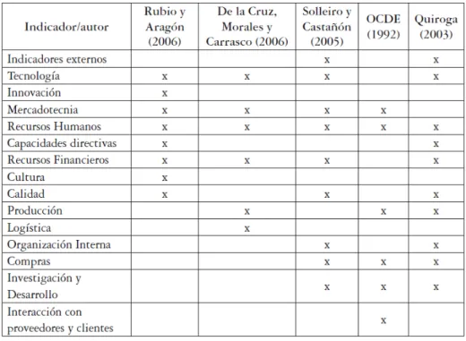 Figura 10. Indicadores de competitividad empresarial 