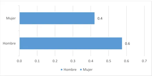 Figura 1. Género.  