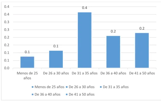 Figura 2. Edad. 