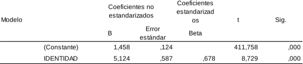 Tabla 4 Coeficientes a