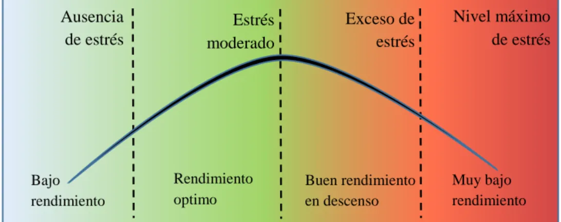 Figura 3. Relación estrés - rendimiento 
