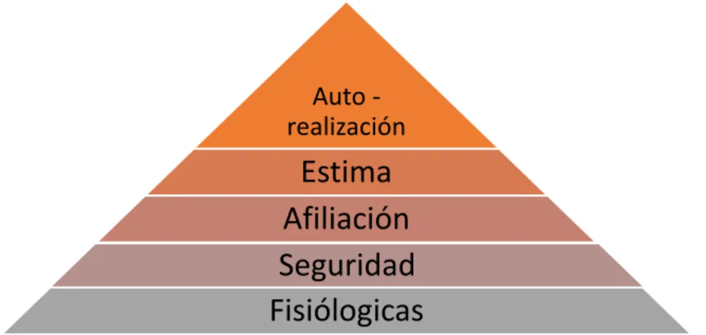 Figura 9. Pirámide de Maslow 