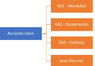 Figure 1. Key actions in Erasmus+ 2021-2027. Source: own elaboration 