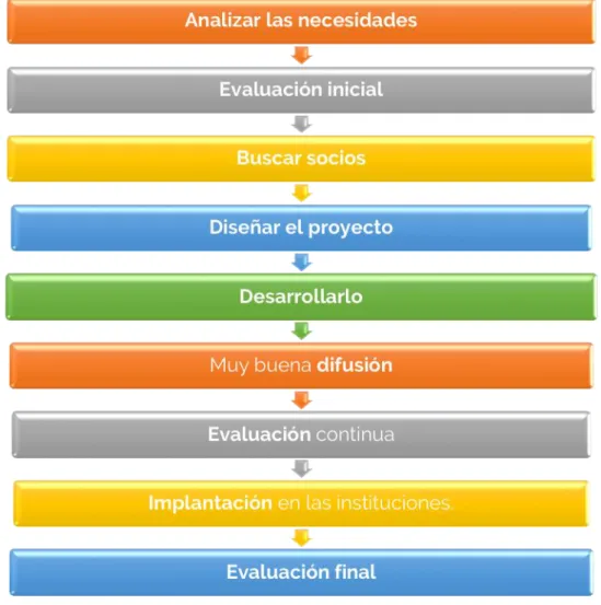 Figure 3. Phases for an efficient methodology in the development and implementation of  projects