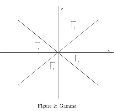 Figure 2: Gamma