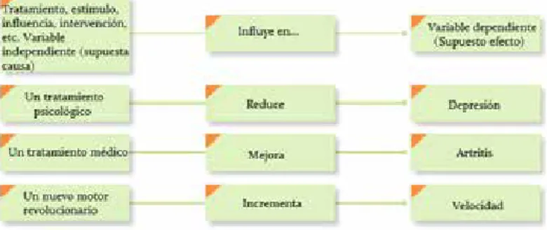 Figura 2. Ejemplos de variables (Hernández et al. 2010)