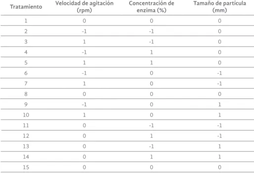 Tabla 3. Niveles de las variables independientes del diseño Box-Benhken
