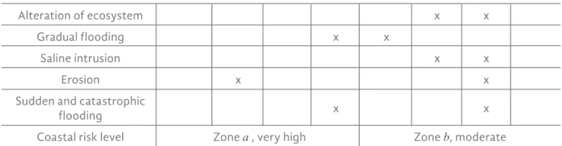Table 4. Sea level expected rise and associated uncertainty (95% confidence)  for the Gulf of Tehuantepec