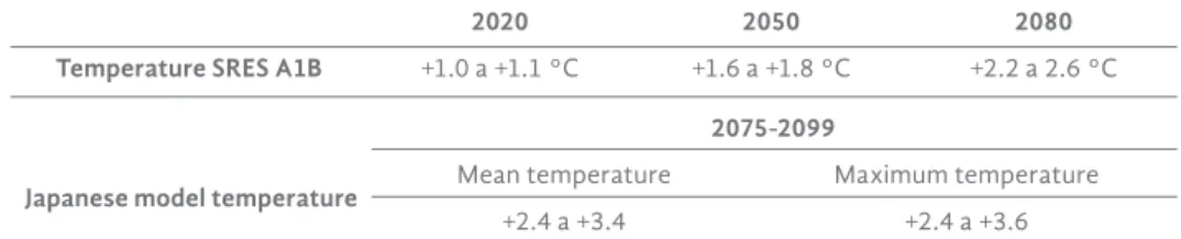 Table 1. Environmental temperature scenarios for the state of Chiapas