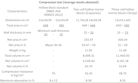 Table 2 shows average results obtained from tests applied to the two-cell  hollow mortar blocks made in the locality, and the corresponding results  of the three-cell hollow mortar blocks