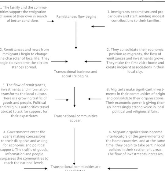 Figure 1. Transnationalism migrant process. Source: Portes y DeWind (2006, 10)