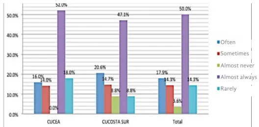 Graph 1. Reading frequency in printed text. Source: Own elaboration based on applied survey to University  Center students: Administrative Sciences (CUCEA) and South Coast (CUCOSTASUR), November 2017