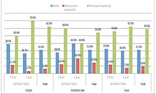 Graph 2. Reading of the students, by type of material used. Source: Own elaboration based on applied survey  to University Center students: Administrative Sciences (CUCEA) and South Coast (CUCOSTASUR), 