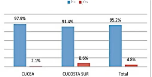 Graph 4. Membership in a reading club or workshop. Source: Own elaboration based on applied survey to  University Center students: Administrative Sciences (CUCEA) and South Coast (CUCOSTASUR), 