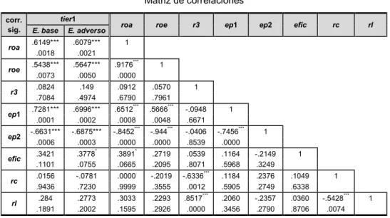 Tabla 5  Matriz de correlaciones