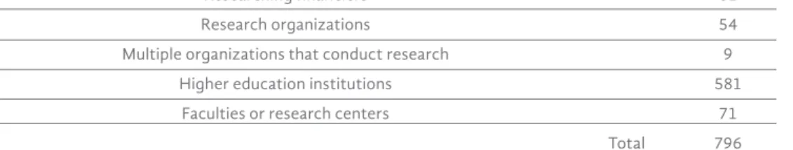 Table 2. Distribution of Open Access policies.