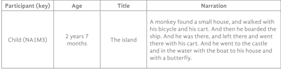 Table 1. Oral Narratives published in the book "The Adventures of the  Little Monkey" (Las aventuras de Monito)