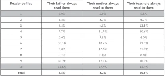 Table 1. Background of readers by reader profile