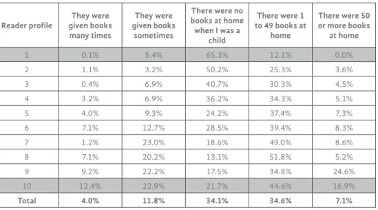 Table 2. Availability of books by reader profile.