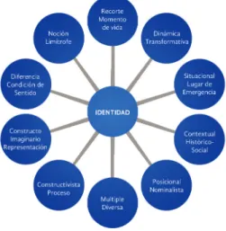 Figure 1. Positioning theory on the notion of identity