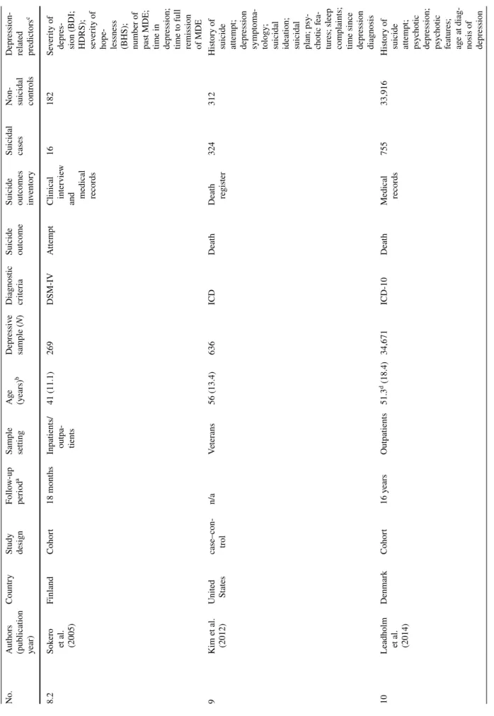 Table 2  (continued) No.Authors  (publication year)